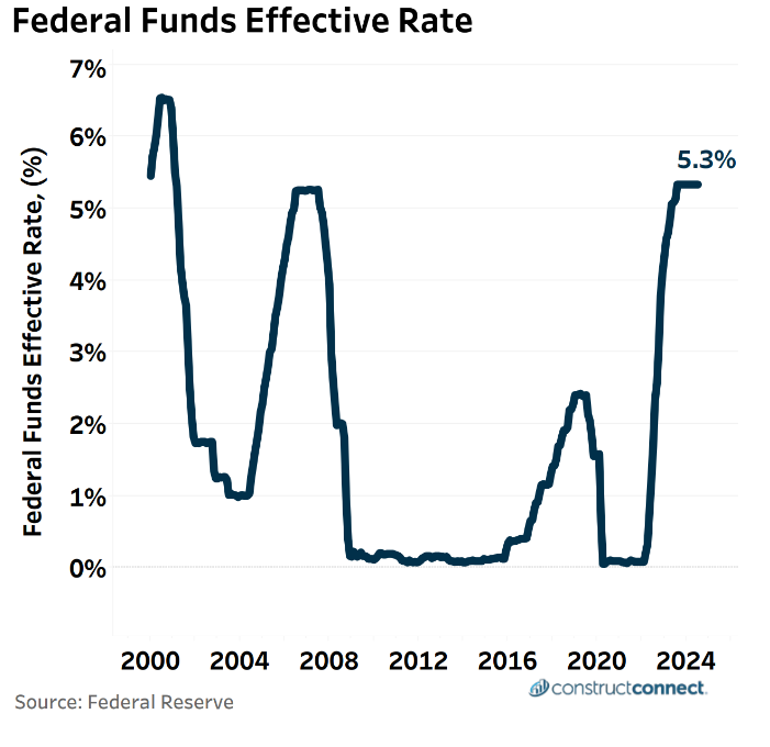 Fed Says "Time Has Come" for Interest Rate Cuts